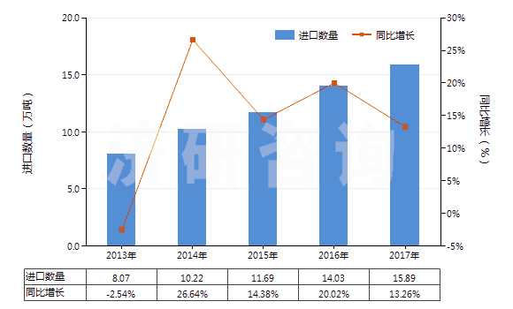 2013-2017年中國其他含硅量≥99.99%的硅(HS28046190)進(jìn)口量及增速統(tǒng)計(jì)